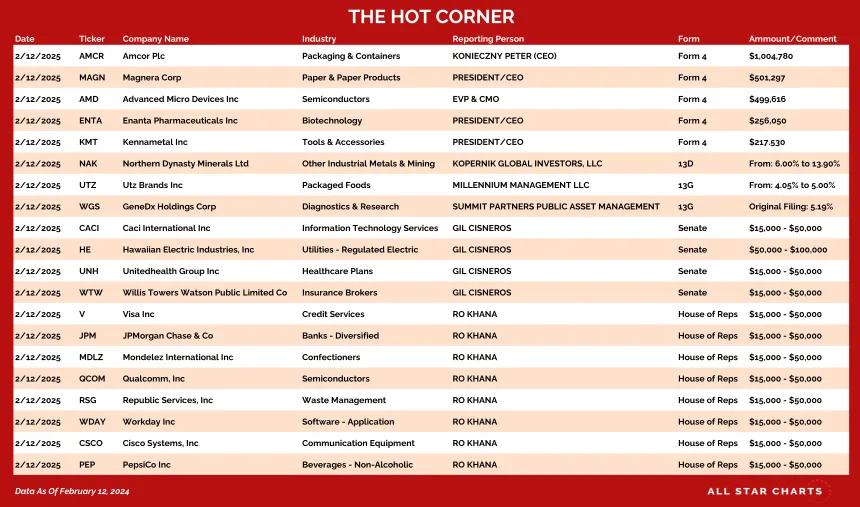 this is a list of insider stock transactions for February 12, 2025