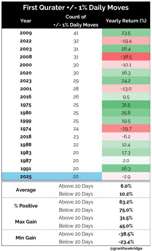 First Quarter 1Percent Daily Moves