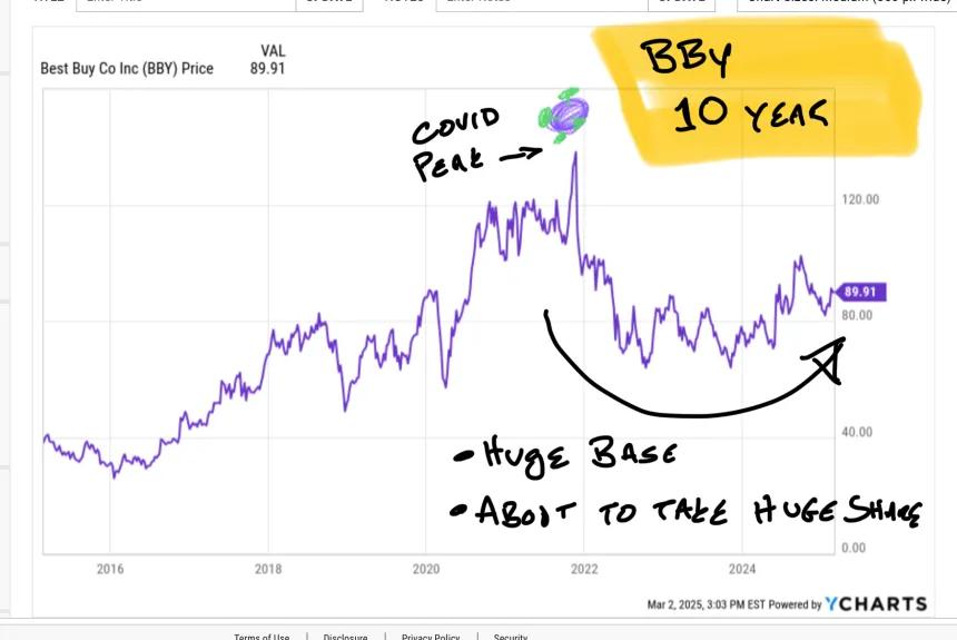 Best Buy Bottoming?