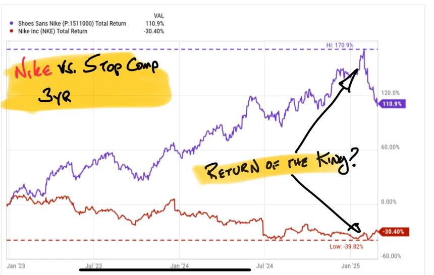 Is Nike Back?