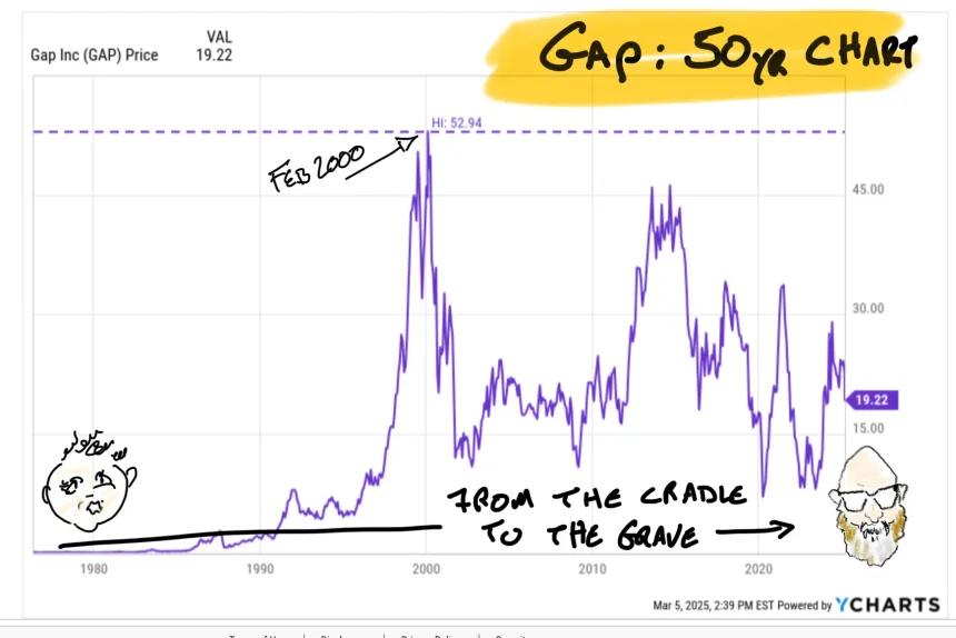 Gap