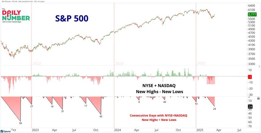 NYSE-NASDAQ Day Count 