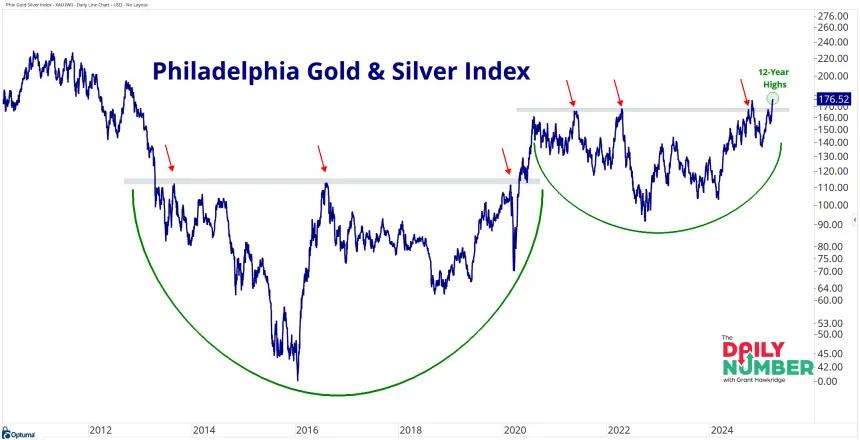 Phlx GS Index