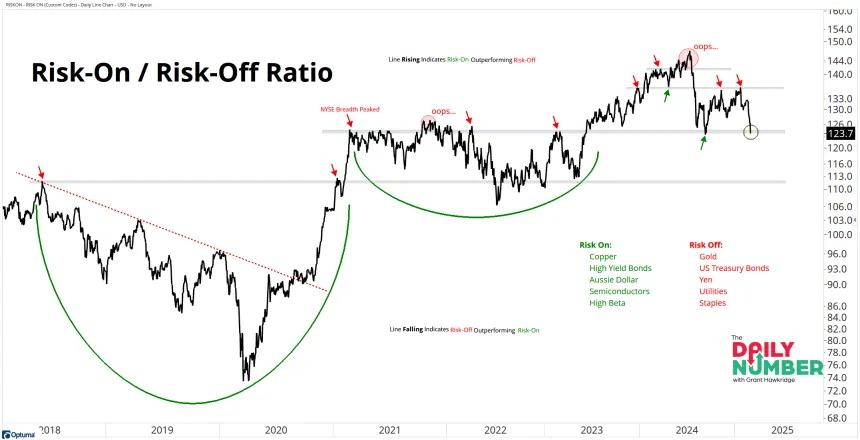 Risk On - Off Index