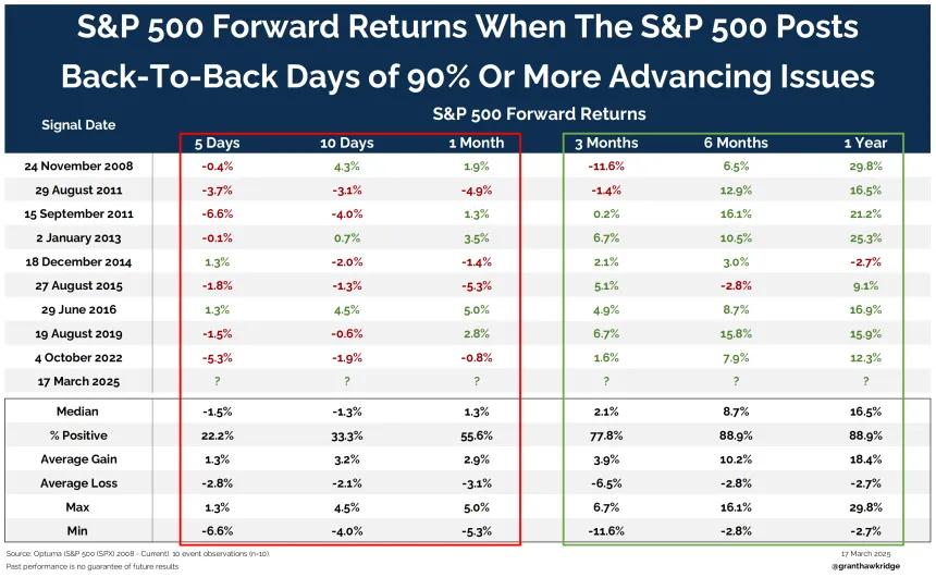 SP500 90 Adv B2B Days
