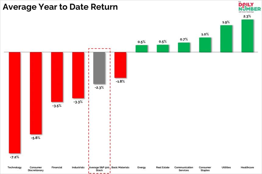SP500 YTD Average Return Sector 03122025