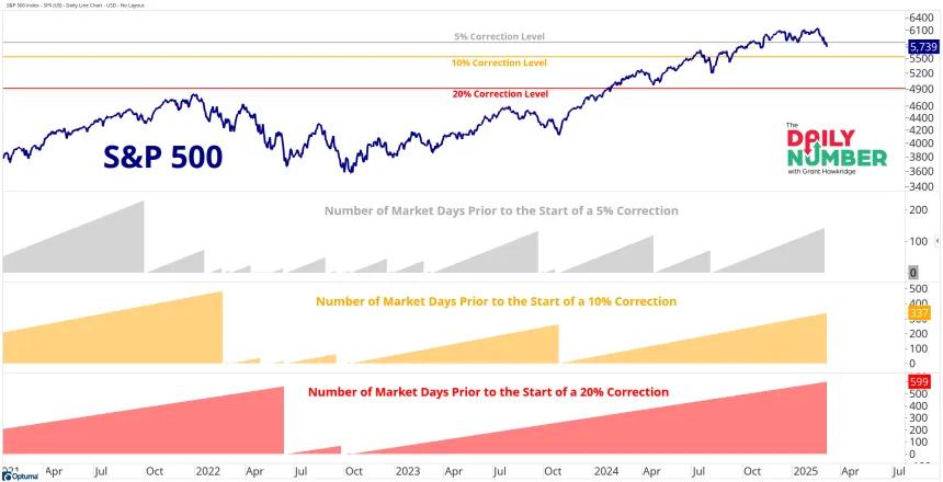SPX Days Since Pullback