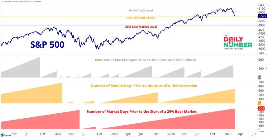 SPX Days Since Pullback2