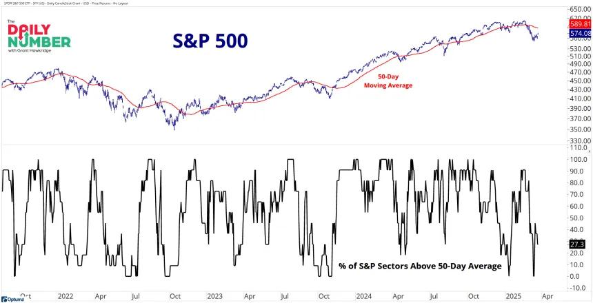 SPX Sectors 50Day27