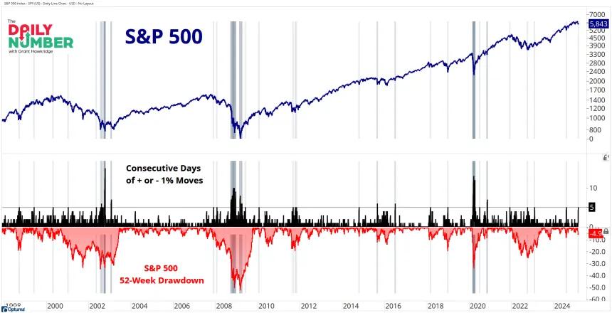 SPX1PercentMoves