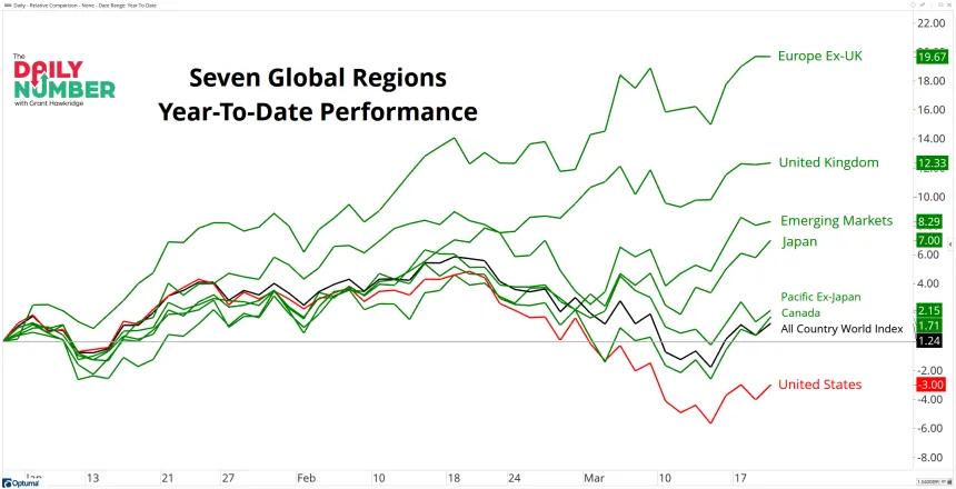 Seven Global Regions YTD Pref