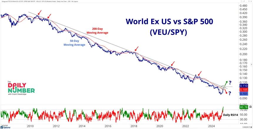 World Ex US vs S-P 500
