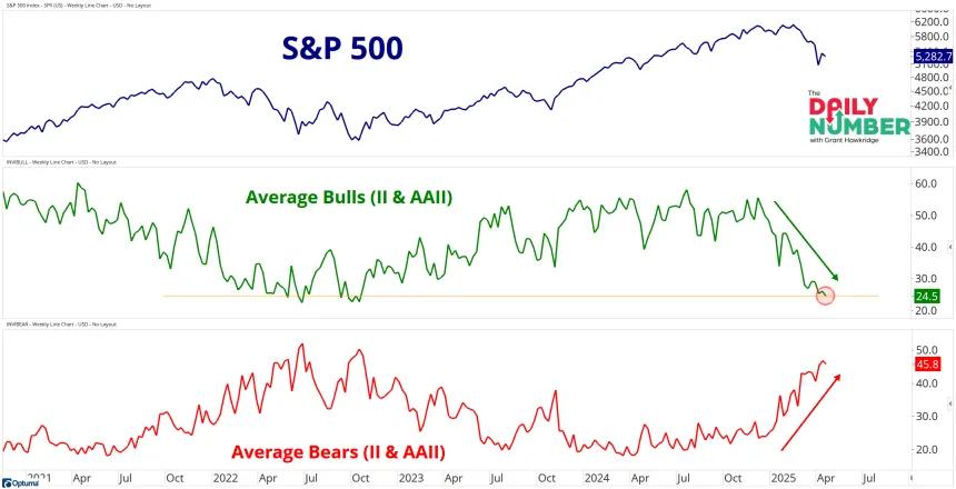 Average II - AAII Bulls - Bears 04212025