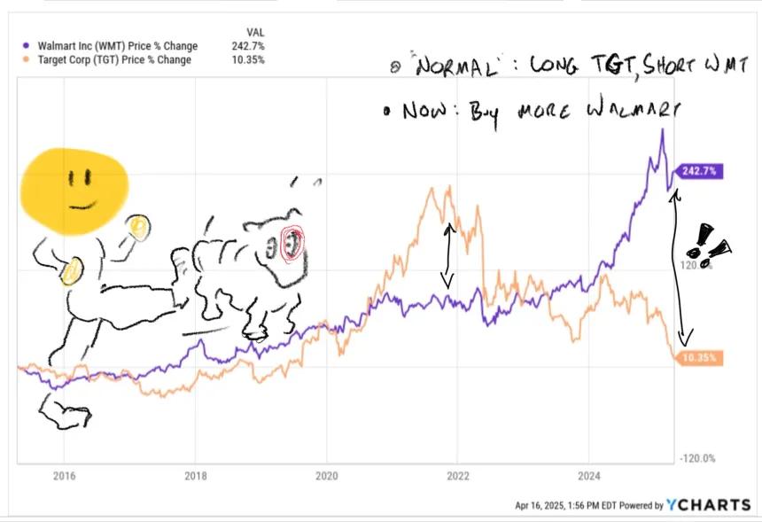 TGT WMT