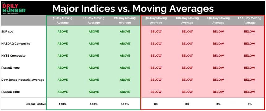 Major Indices vs Moving Averages 04282025