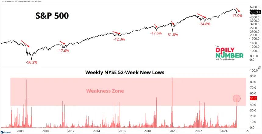 NYSE New Lows Weekly