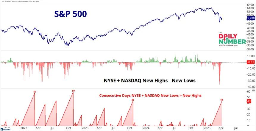 NYSE-NASDAQ New Highs 04232025