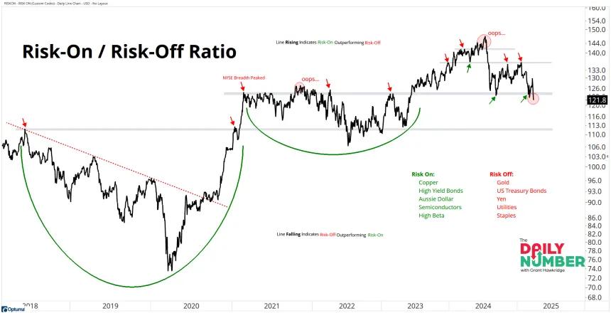 Risk On - Off IndexRatio