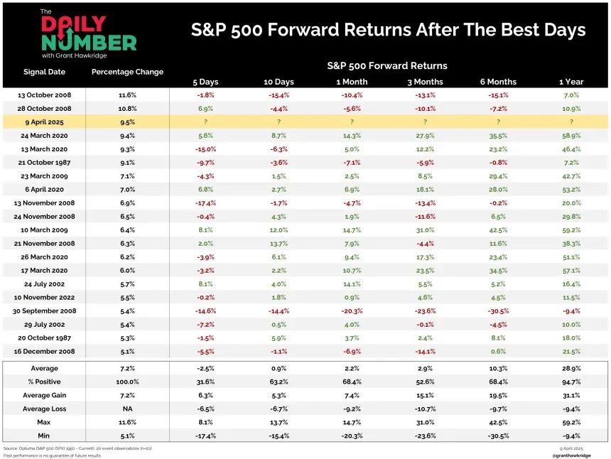 S&P 500 Forward Returns After The Best Days1