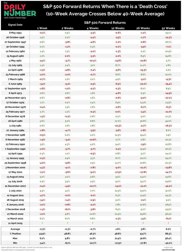 S&P 500 Forward Returns When There is a 'Death Cross'
