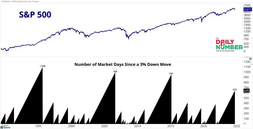 SPX Days Since 3- Down Move