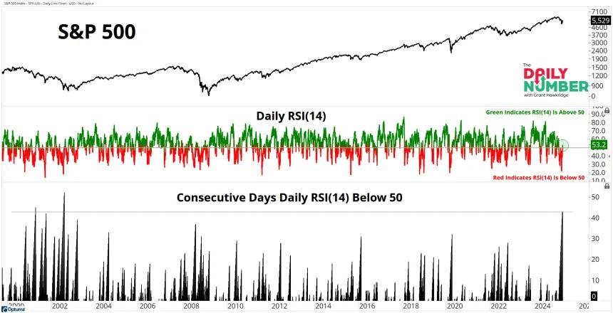 SPX RSI Below 50 04292025