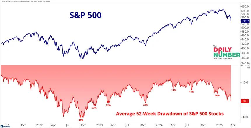 SPY Average Drawdown