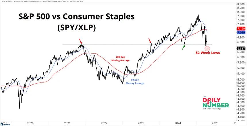 SPY XLP 04222025