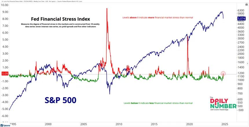 St. Louis Fed Financial Stress Index04112025