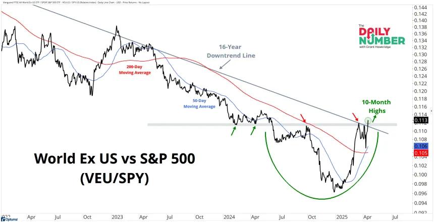 World Ex US vs S-P 500 - Daily