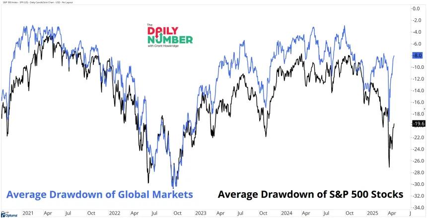 World Markets SPY Average Drawdown 04302025