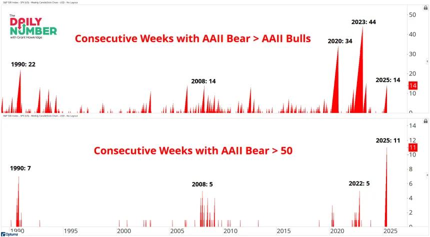 AAII Bears Consecutive Weeks05122025