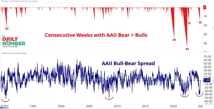 AAII Bulls Bears Consecutive Weeks 05272025