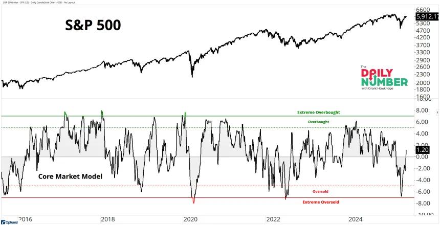 Core Market Model 05302025