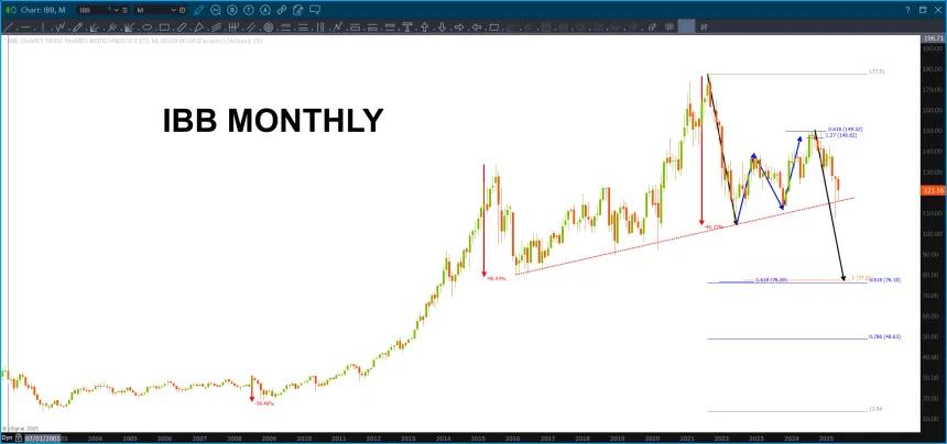 IBB sitting on a cliff of support.  NICE buy pattern lower around 76