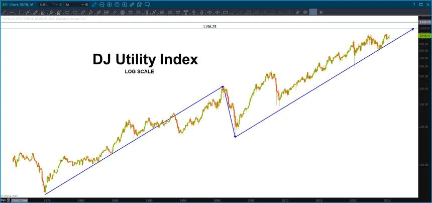 Utilities long term projection