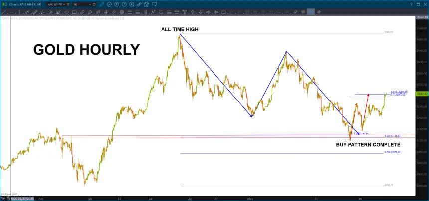 Key level on Gold
