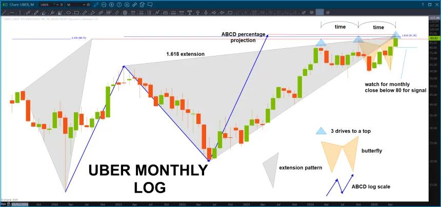 uber monthly log