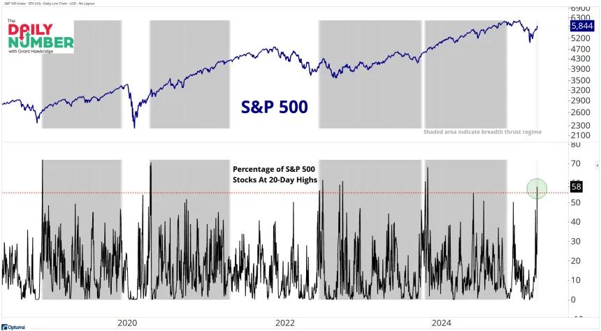 SPX Breadth Thrust05132025