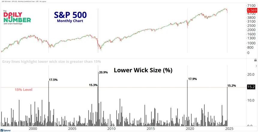 SPX Lower Wick 05022025