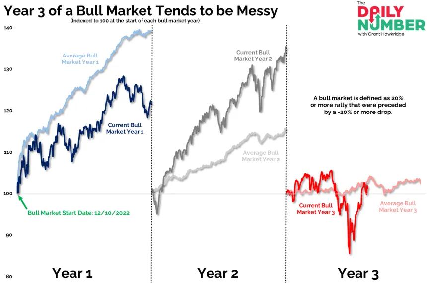 Year3BullMarket 05292025