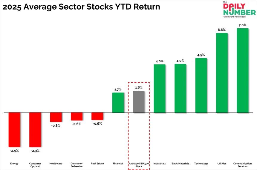 2025 Average Sector Stocks YTD Return 06102025