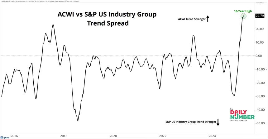 ACWI-US IG Spread Trend 06062025