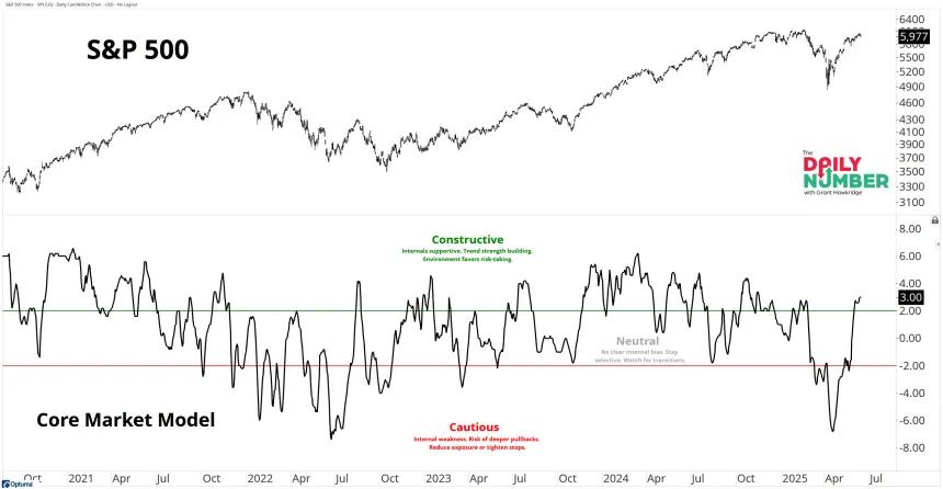 Core Market Model06162025