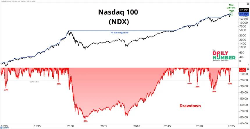 NDX 06252025