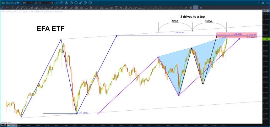ETA ETF hitting major resistance.