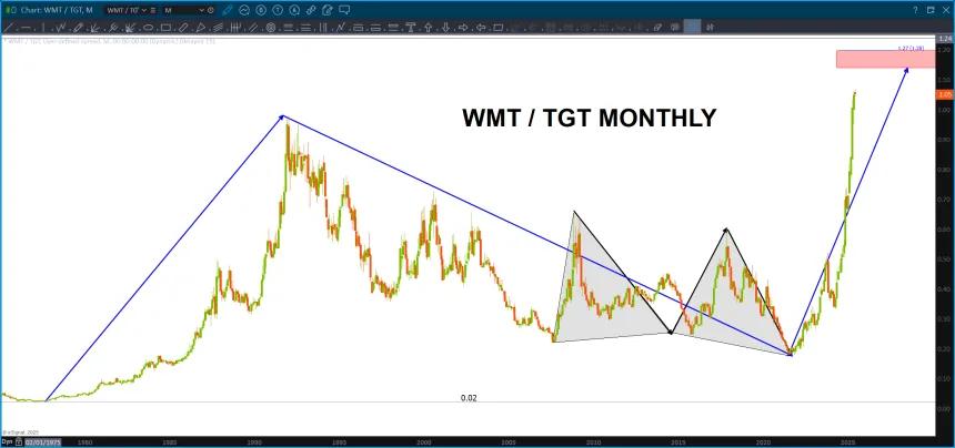 Big targets coming into play for the WMT/TGT ratio