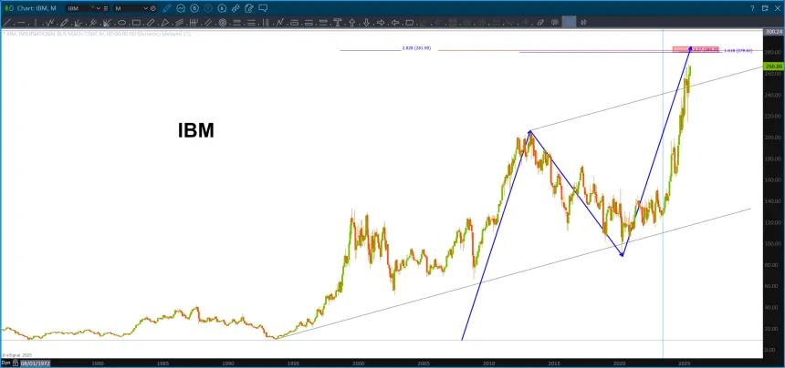 IBM sell pattern approaching