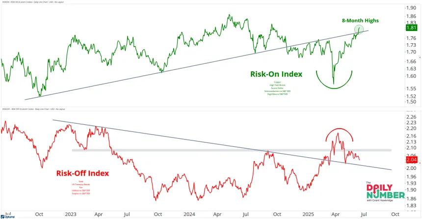 Risk On - Off Index 06262025