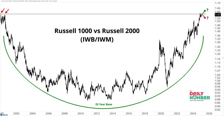 Russell 1000 - Russell 2000 06182025